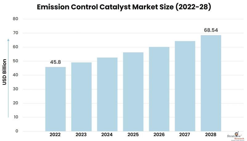 Emission-Control-Catalyst-Market-Insights